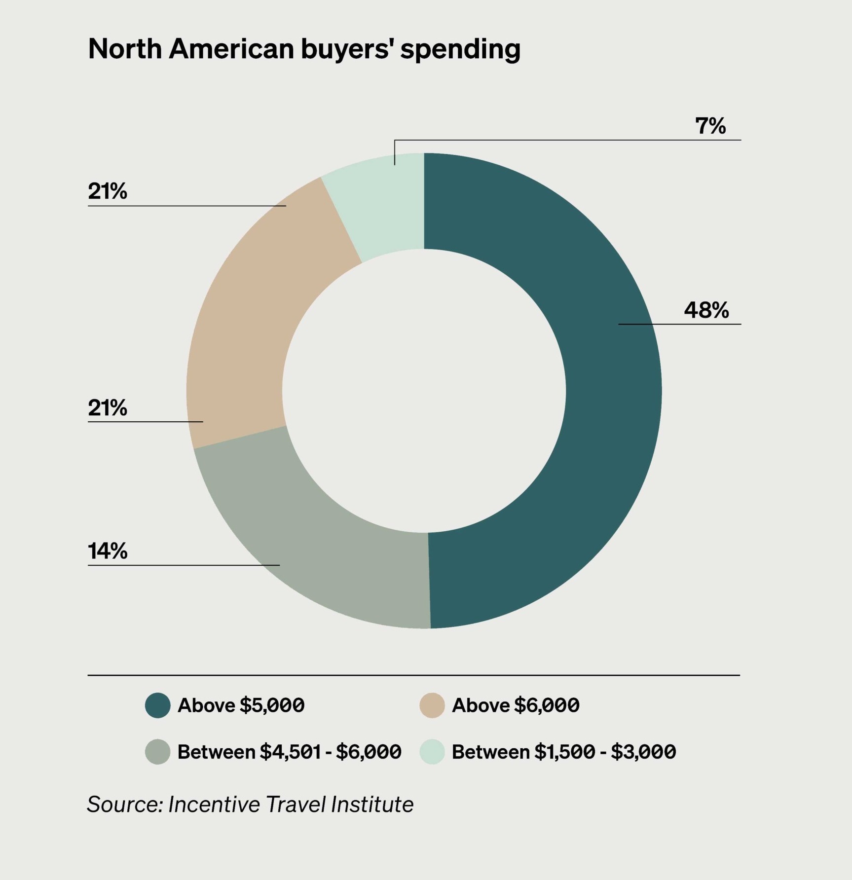 Average Incentive Travel Costs as per Incentive Travel Institute data tells us almost half spend $5,000 or above per employee.